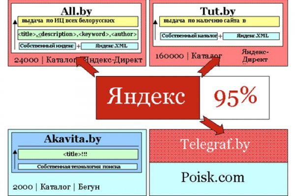 Как зайти на кракен через айфон